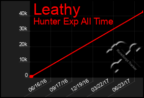 Total Graph of Leathy