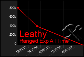 Total Graph of Leathy