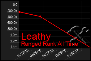 Total Graph of Leathy