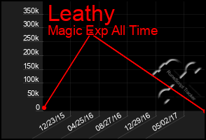 Total Graph of Leathy