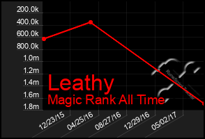 Total Graph of Leathy