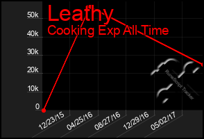 Total Graph of Leathy