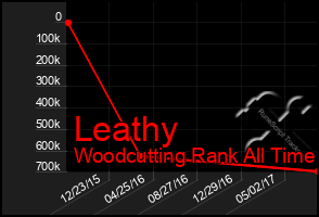 Total Graph of Leathy