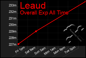 Total Graph of Leaud