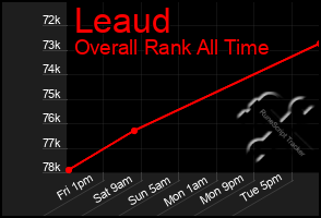 Total Graph of Leaud