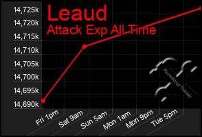 Total Graph of Leaud