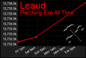 Total Graph of Leaud