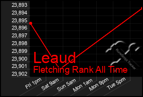 Total Graph of Leaud