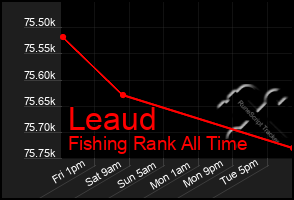 Total Graph of Leaud