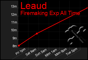 Total Graph of Leaud