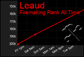 Total Graph of Leaud