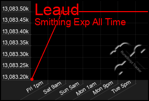 Total Graph of Leaud