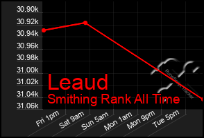 Total Graph of Leaud