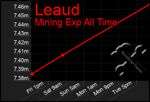 Total Graph of Leaud