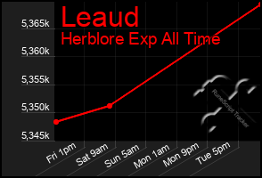 Total Graph of Leaud