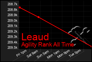 Total Graph of Leaud