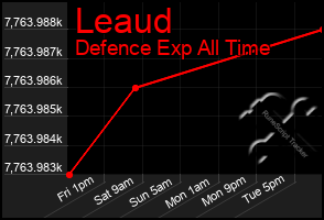 Total Graph of Leaud