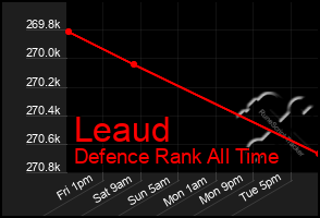 Total Graph of Leaud