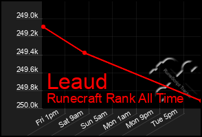 Total Graph of Leaud