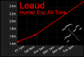 Total Graph of Leaud