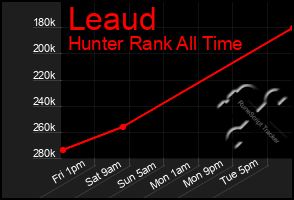 Total Graph of Leaud