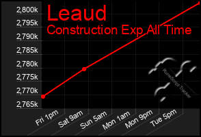 Total Graph of Leaud