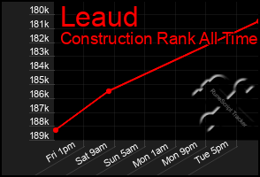 Total Graph of Leaud
