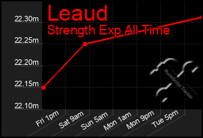 Total Graph of Leaud