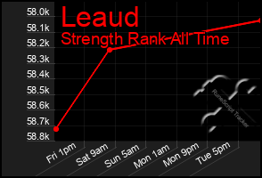 Total Graph of Leaud