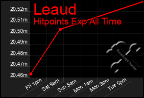 Total Graph of Leaud