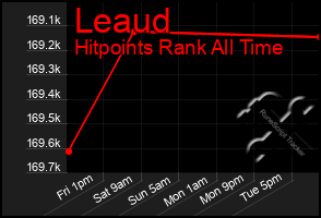 Total Graph of Leaud