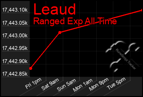 Total Graph of Leaud