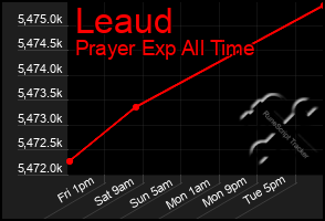 Total Graph of Leaud