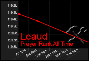 Total Graph of Leaud