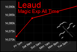 Total Graph of Leaud