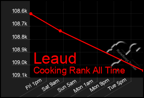 Total Graph of Leaud