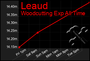 Total Graph of Leaud