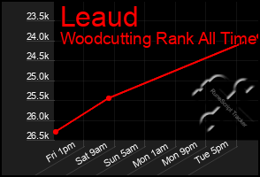 Total Graph of Leaud