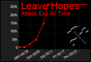 Total Graph of Leave Hopes