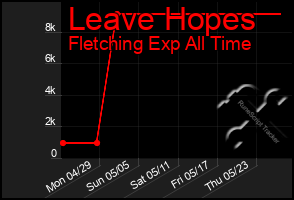 Total Graph of Leave Hopes