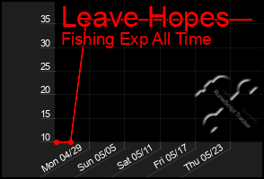 Total Graph of Leave Hopes