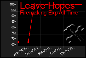 Total Graph of Leave Hopes