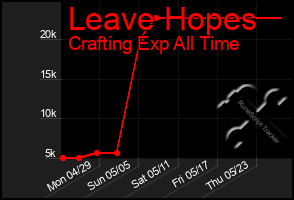 Total Graph of Leave Hopes