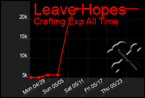 Total Graph of Leave Hopes