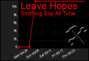 Total Graph of Leave Hopes