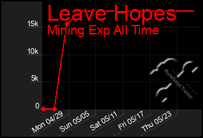 Total Graph of Leave Hopes