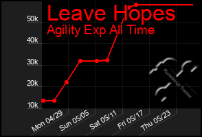 Total Graph of Leave Hopes