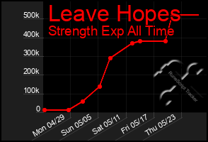 Total Graph of Leave Hopes