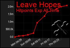 Total Graph of Leave Hopes