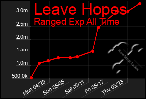 Total Graph of Leave Hopes